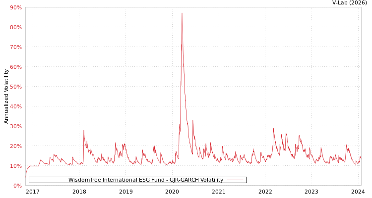 graph of WisdomTree International ESG Fund GJR-GARCH