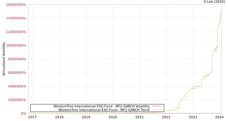 graph of WisdomTree International ESG Fund MF2-GARCH