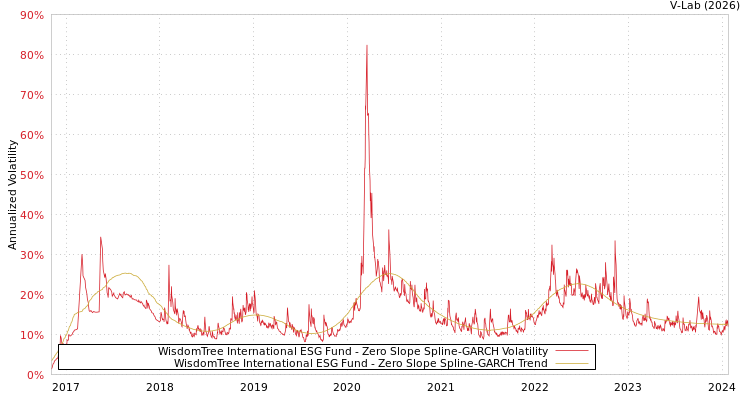 graph of WisdomTree International ESG Fund S0GARCH