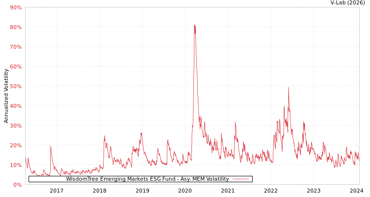 graph of WisdomTree Emerging Markets ESG Fund AMEM