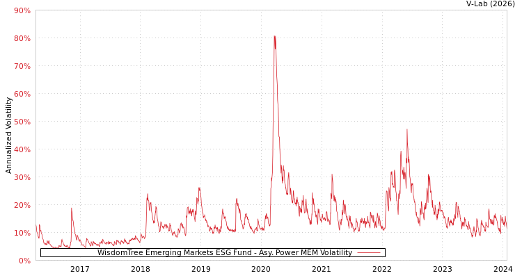 graph of WisdomTree Emerging Markets ESG Fund APMEM