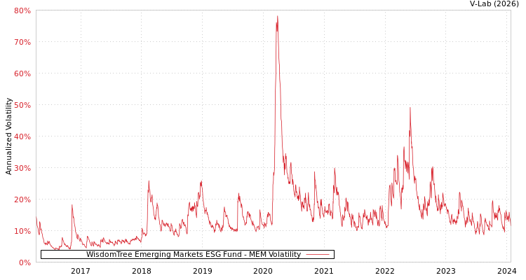 graph of WisdomTree Emerging Markets ESG Fund MEM