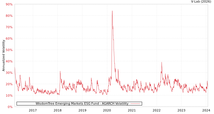 graph of WisdomTree Emerging Markets ESG Fund AGARCH