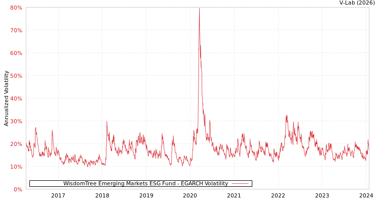 graph of WisdomTree Emerging Markets ESG Fund EGARCH