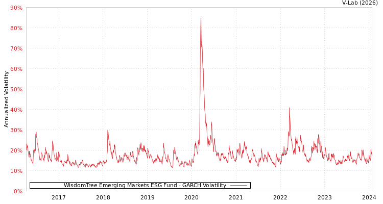 graph of WisdomTree Emerging Markets ESG Fund GARCH