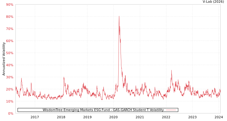 graph of WisdomTree Emerging Markets ESG Fund GAS-GARCH-T