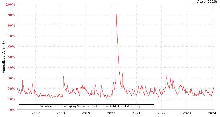 graph of WisdomTree Emerging Markets ESG Fund GJR-GARCH