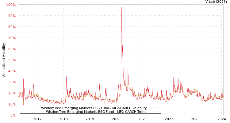 graph of WisdomTree Emerging Markets ESG Fund MF2-GARCH