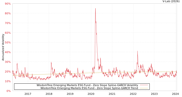 graph of WisdomTree Emerging Markets ESG Fund S0GARCH