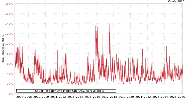 graph of Saudi Research And Media Grp AMEM