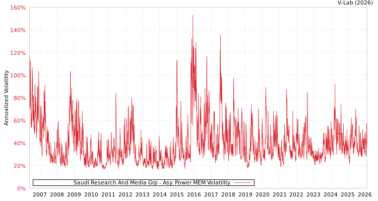 graph of Saudi Research And Media Grp APMEM