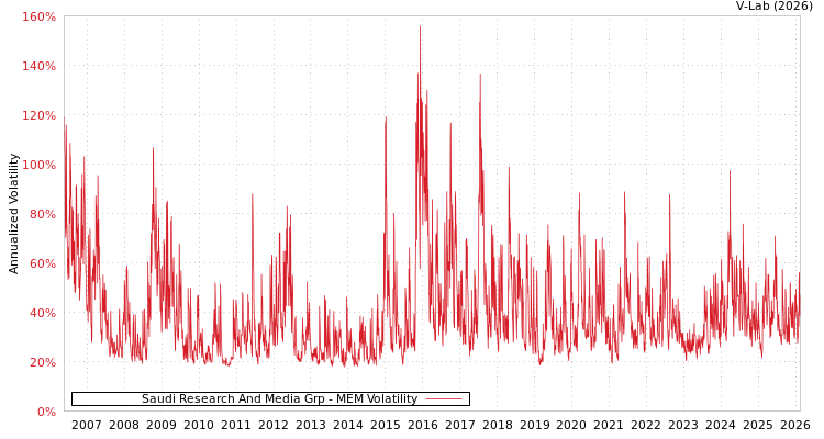 graph of Saudi Research And Media Grp MEM
