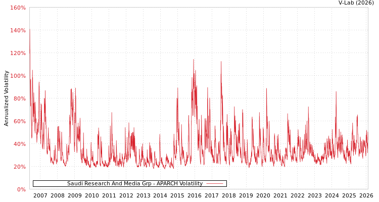 graph of Saudi Research And Media Grp APARCH