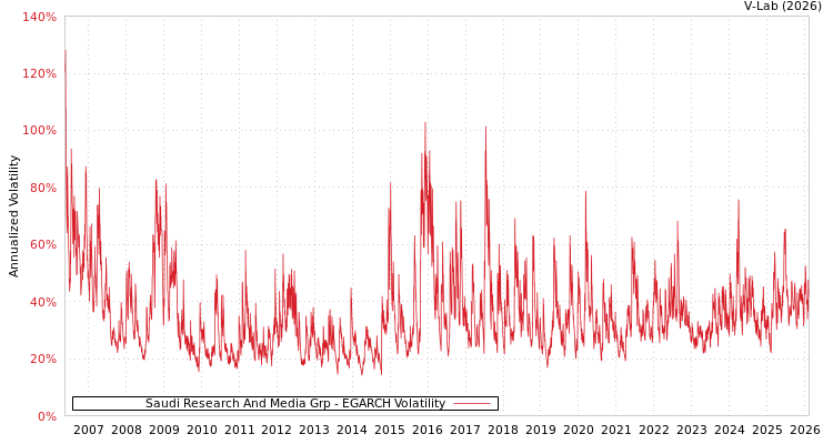 graph of Saudi Research And Media Grp EGARCH
