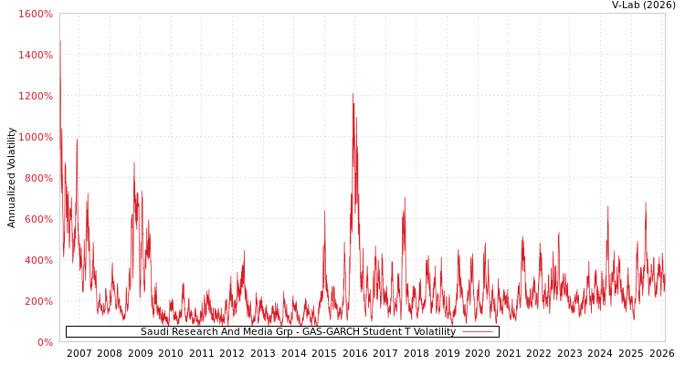 graph of Saudi Research And Media Grp GAS-GARCH-T