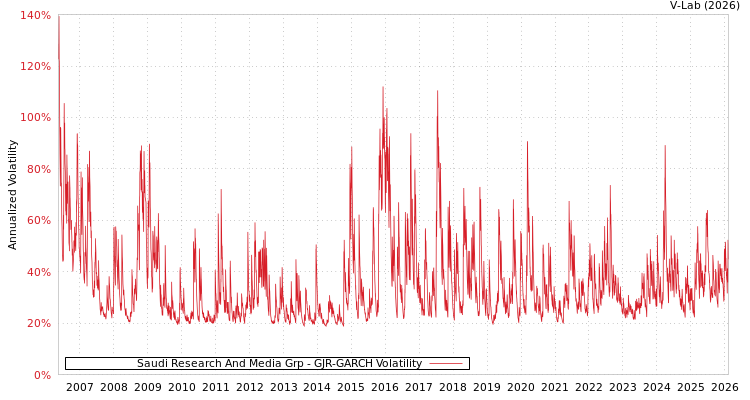 graph of Saudi Research And Media Grp GJR-GARCH
