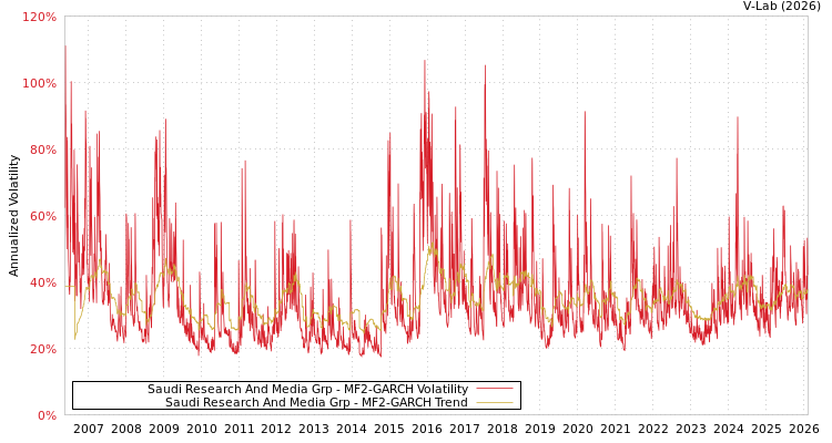 graph of Saudi Research And Media Grp MF2-GARCH