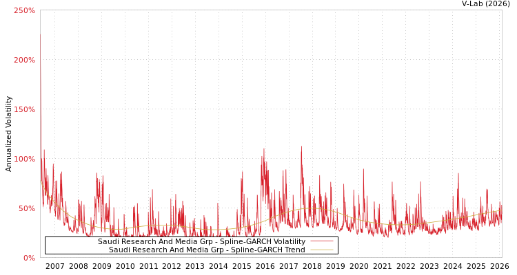 graph of Saudi Research And Media Grp SGARCH