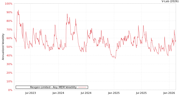 graph of Resgen Limited AMEM
