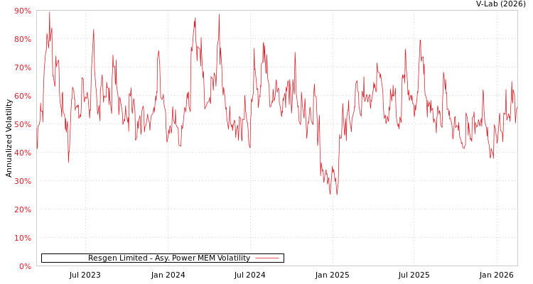 graph of Resgen Limited APMEM