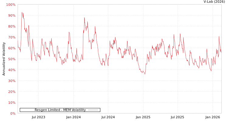 graph of Resgen Limited MEM
