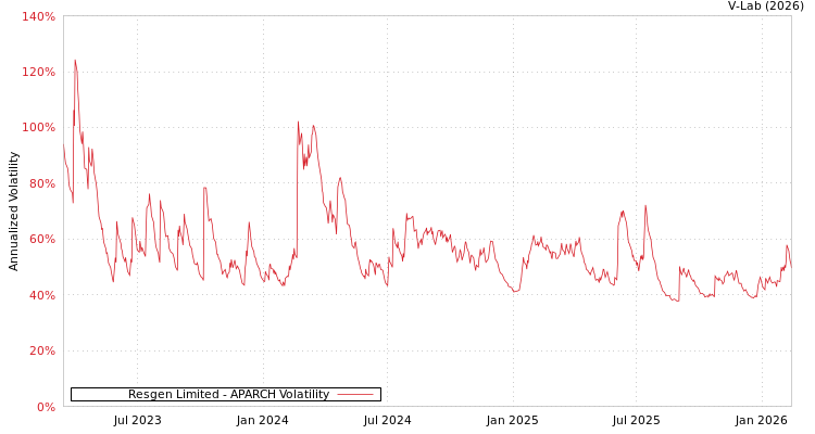 graph of Resgen Limited APARCH
