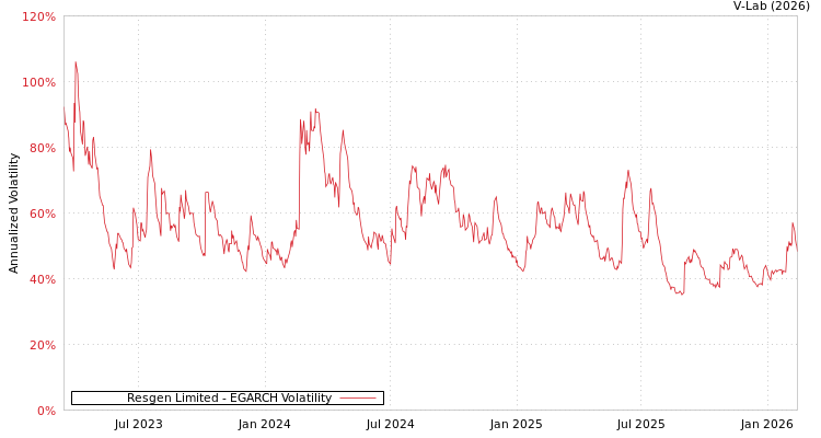 graph of Resgen Limited EGARCH