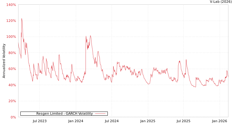 graph of Resgen Limited GARCH