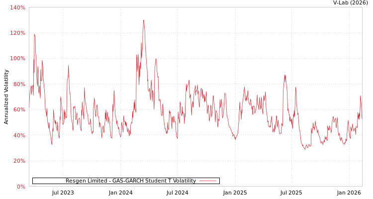 graph of Resgen Limited GAS-GARCH-T