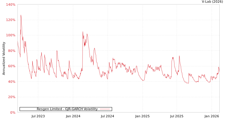 graph of Resgen Limited GJR-GARCH