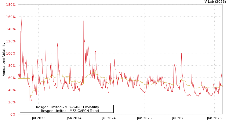 graph of Resgen Limited MF2-GARCH