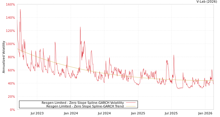 graph of Resgen Limited S0GARCH