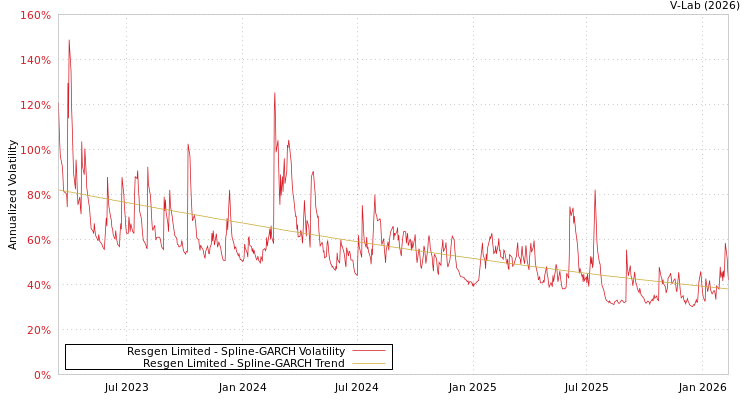 graph of Resgen Limited SGARCH