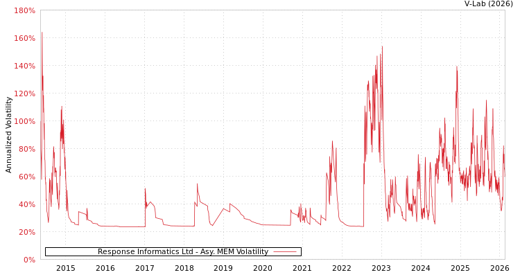 graph of Response Informatics Ltd AMEM
