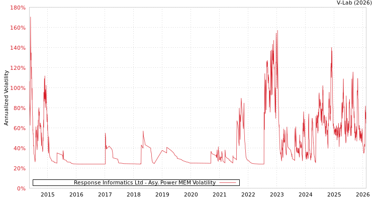 graph of Response Informatics Ltd APMEM