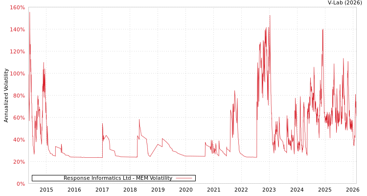 graph of Response Informatics Ltd MEM