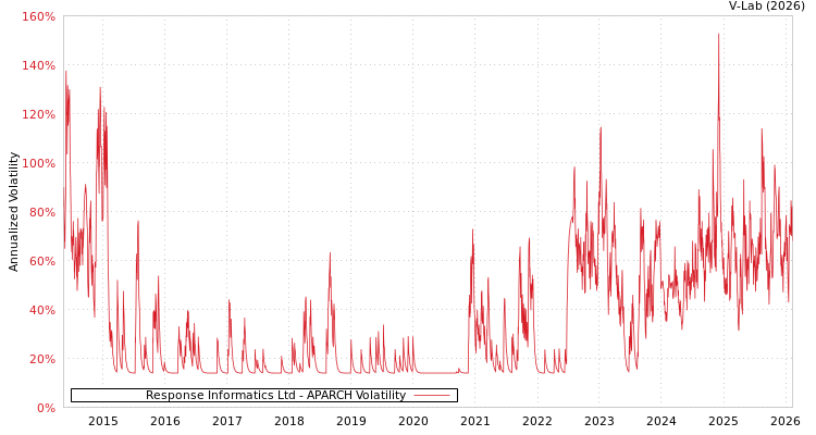 graph of Response Informatics Ltd APARCH