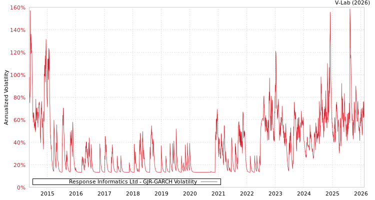 graph of Response Informatics Ltd GJR-GARCH