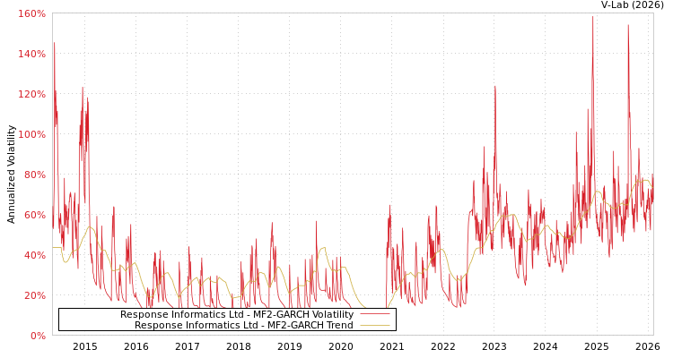 graph of Response Informatics Ltd MF2-GARCH