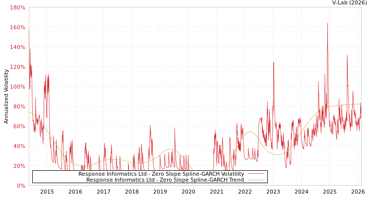 graph of Response Informatics Ltd S0GARCH