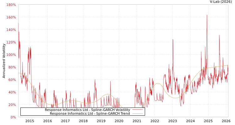 graph of Response Informatics Ltd SGARCH