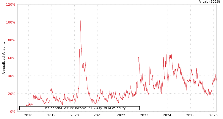 graph of Residential Secure Income PLC AMEM