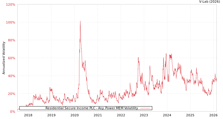 graph of Residential Secure Income PLC APMEM