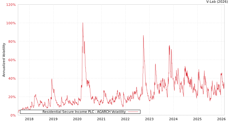 graph of Residential Secure Income PLC AGARCH