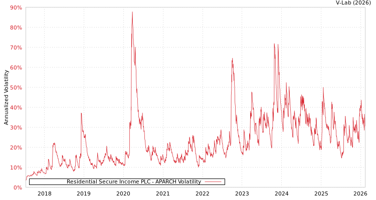graph of Residential Secure Income PLC APARCH
