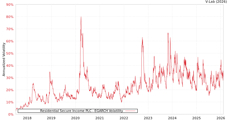graph of Residential Secure Income PLC EGARCH