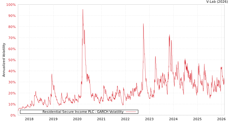 graph of Residential Secure Income PLC GARCH