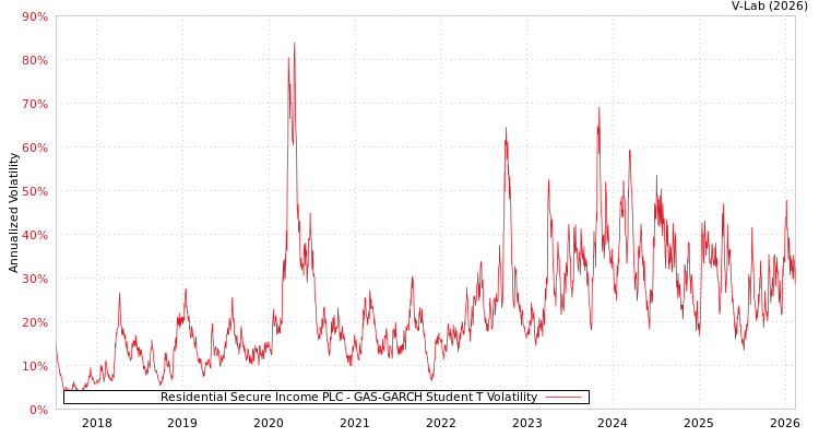 graph of Residential Secure Income PLC GAS-GARCH-T