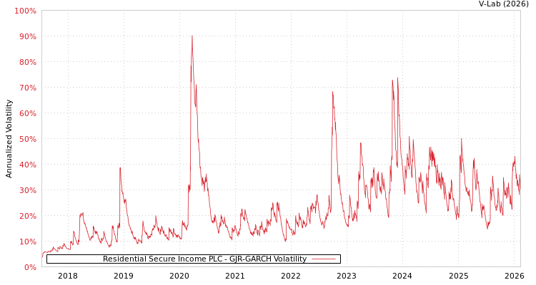 graph of Residential Secure Income PLC GJR-GARCH