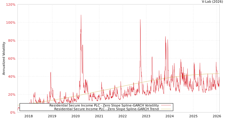 graph of Residential Secure Income PLC S0GARCH